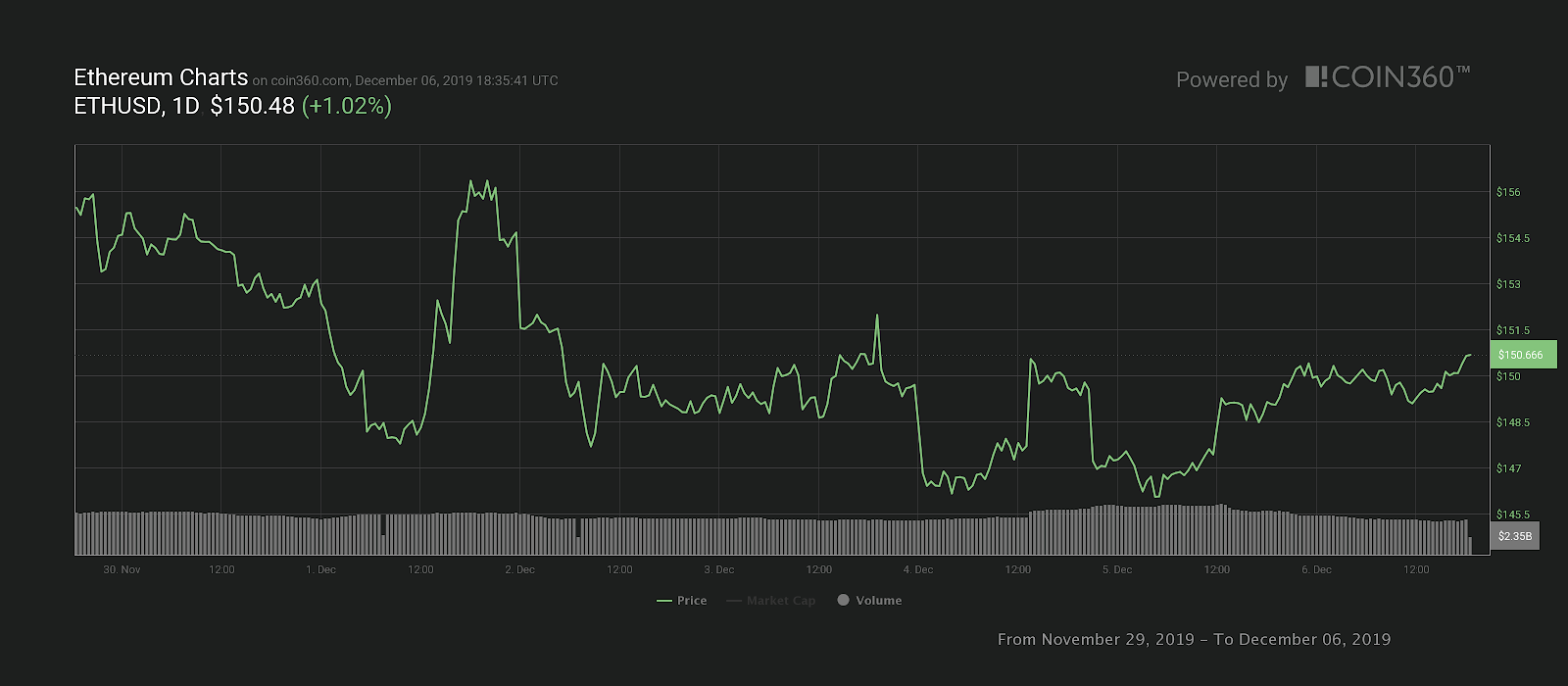 Ether七日价格K线走势图。资料来源：Coin360