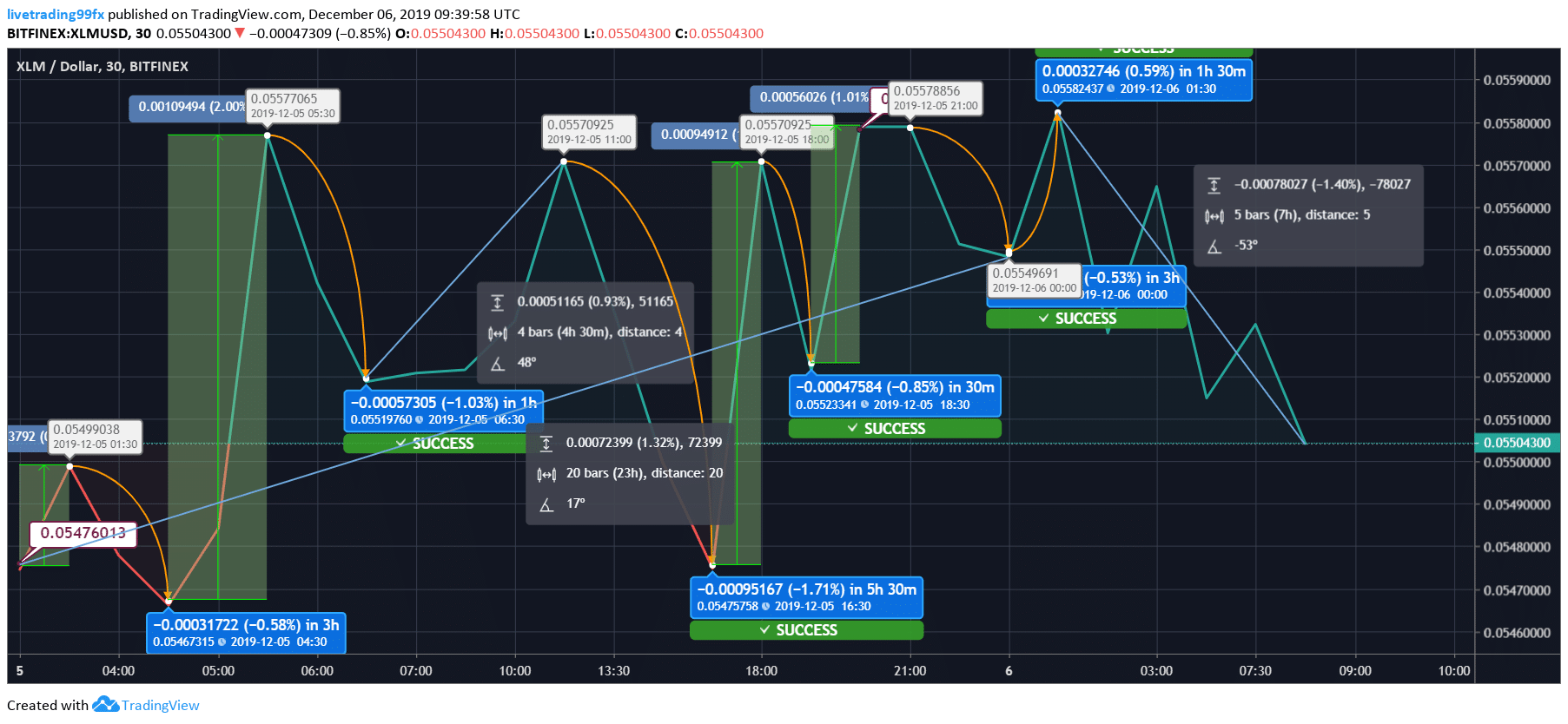 XLM / USD价格走势图