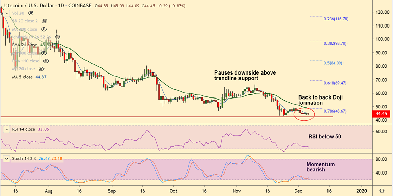 加密货币技术专家：LTC / USD横盘整理，在42.45（趋势线）处获得强劲支撑插图