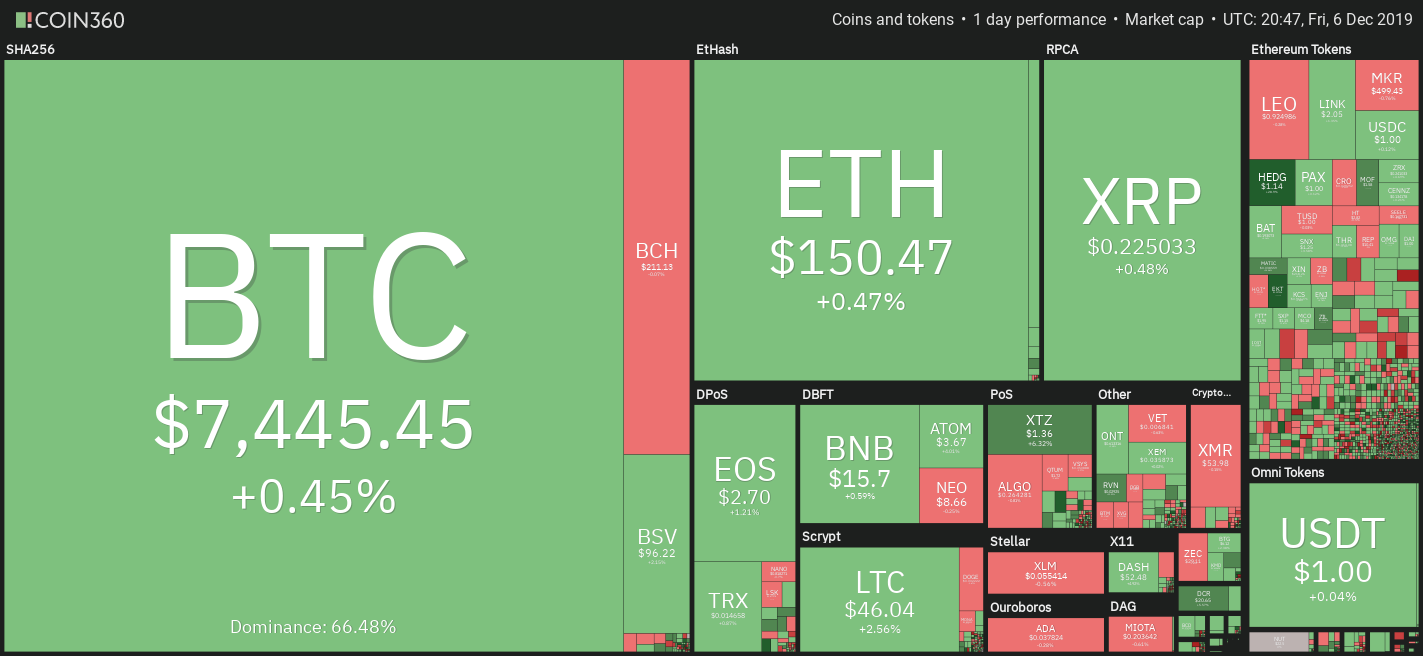 每日加密货币市场表现。资料来源：Coin360