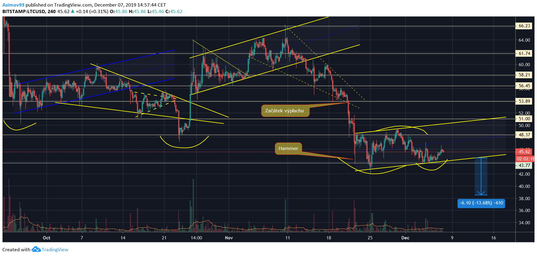 LTC“  data-srcset=” https://0xzx.com/wp-content/uploads/2019/12/1575741173_456_LTC.png 1805w，https://cryptosvet.cz/wp-content/uploads/2019/12/LTC-300x143。 png 300w，https://cryptosvet.cz/wp-content/uploads/2019/12/LTC-1024x489.png 1024w，https://cryptosvet.cz/wp-content/uploads/2019/12/LTC-768x367。 png 768w，https://cryptosvet.cz/wp-content/uploads/2019/12/LTC-1536x734.png 1536w，https://cryptosvet.cz/wp-content/uploads/2019/12/LTC-750x358。 png 750w，https://cryptosvet.cz/en/wp-content/uploads/2019/12/LTC-1140x544.png 1140w“ sizes =”（最大宽度：1805px）100vw，1805px“ /></p>
 <p>因此，让我们从Litecoin开始，去年秋天跌幅很大，但最终以43.77美元收盘。但是，这并不是立即开始的，因为即使在支撑上创建了成交量相当大的反向锤，也比上次提到的水平低了一点。然而，在这种支持下，此过程历时太久了，很快就跟随了想要的回撤。不幸的是，莱特币的汇率没有超过48.37美元的水平。基本上，这里的市场失去了力量，我们可以看到价格再次下跌至支撑位43.77美元。如你所见，市场阻止了这一水平，并且不想让价格下跌，这是一个积极因素。但是，根据最新的价格走势，我们现在可以说转机尚未准备好。在图中，我们有一个熊市旗，它只是暗示下跌将很快继续。</p>
<div >

	<div >
		推荐阅读
	</div>

			<div >
			<div >
		<div >
	<div >
				<div >
			1		</div>
		<p >		
			比Netflix和迪士尼更受欢迎？千禧一代依赖<a href='https://www.blockvalue.com/' target='_blank'><u>比特币</u></a>		
		</p>		<div >

							<time 
				                         datetime=