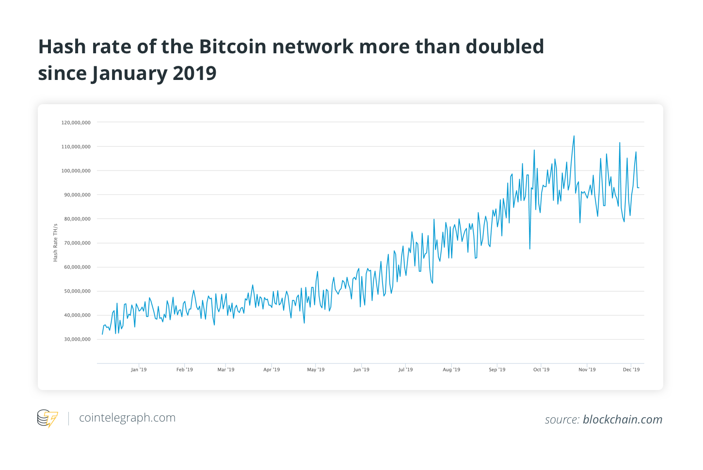 每秒万亿哈希数（每秒数万亿哈希数）的比特币网络哈希率来源：blockchain.com