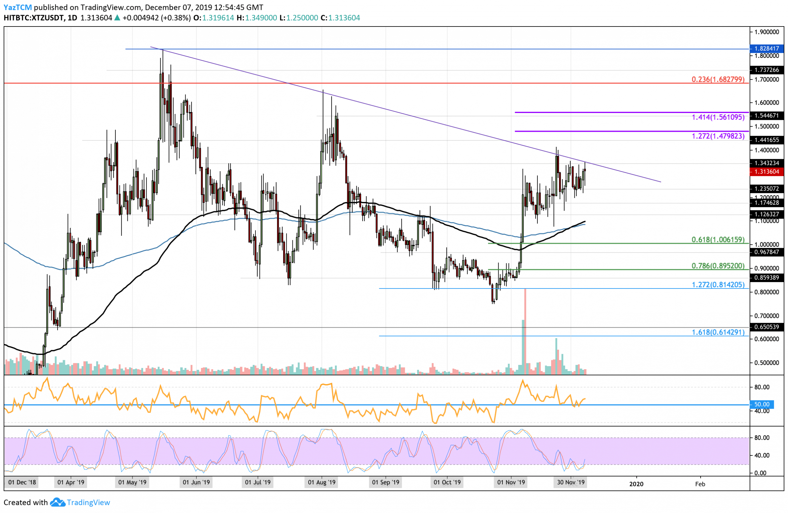 XTZ攀升至1.40美元，但能否走高？插图