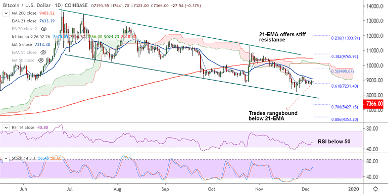 加密货币技术专家：亚洲时段BTC / USD震荡，在200H MA挣扎插图