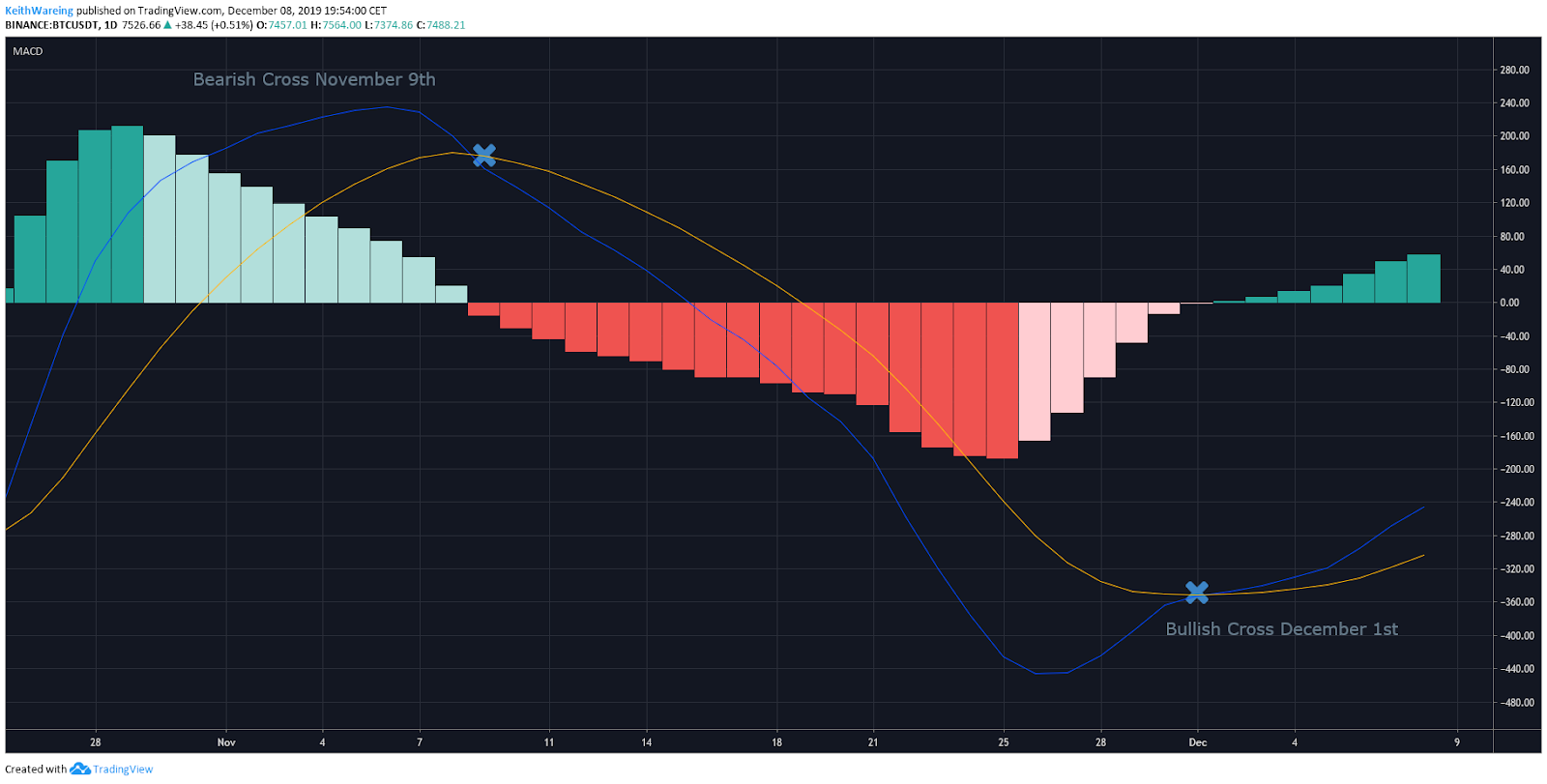 BTC USD MACD每日K线走势图