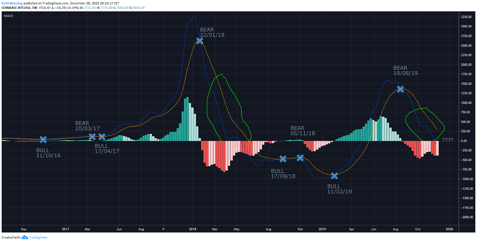 BTC USD MACD每周K线走势图