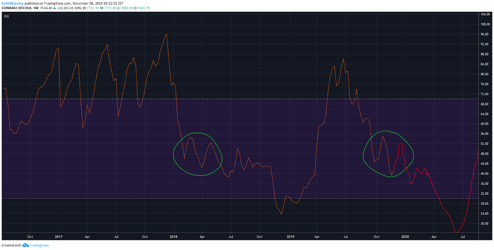 BTC USD RSI每周K线走势图