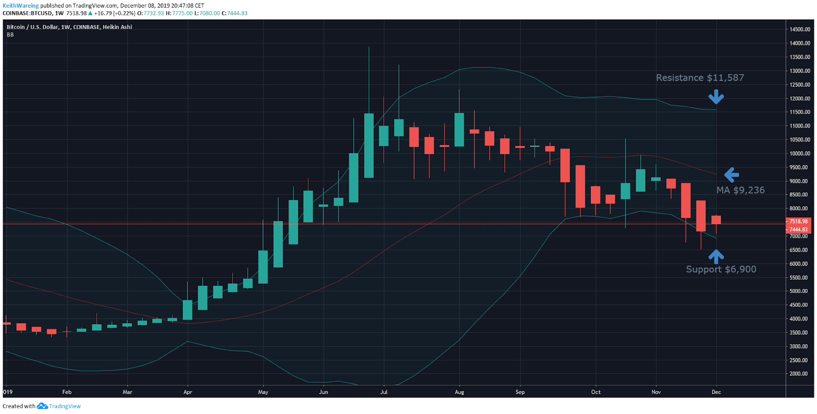 BTC USD每周K线走势图