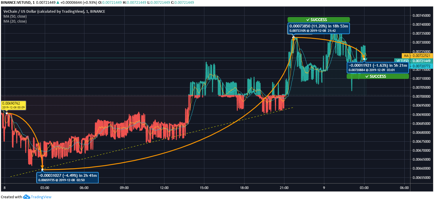 VET / USD价格走势图