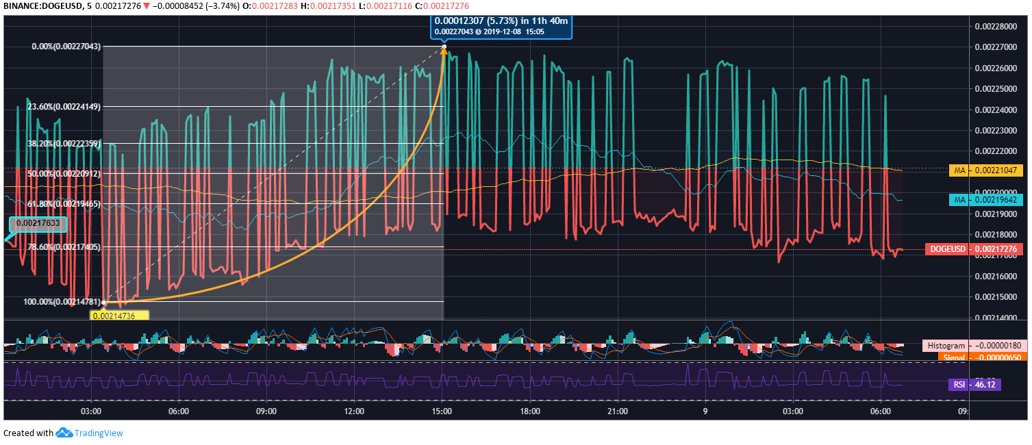 DOGE / USD价格走势图