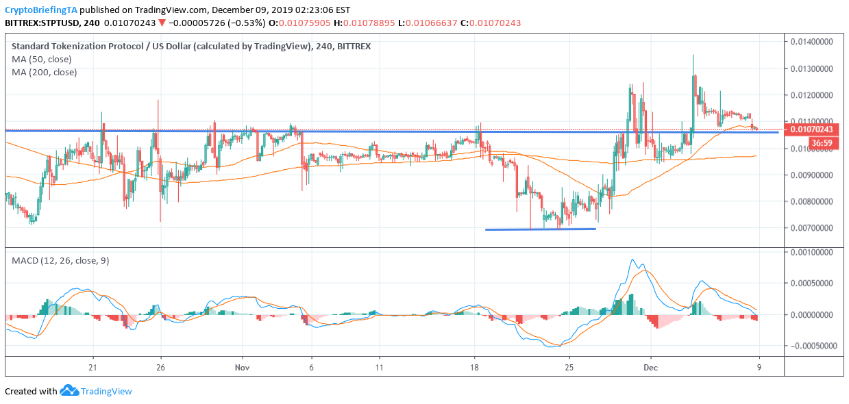 TradingView 12月9日的STPT H4K线走势图