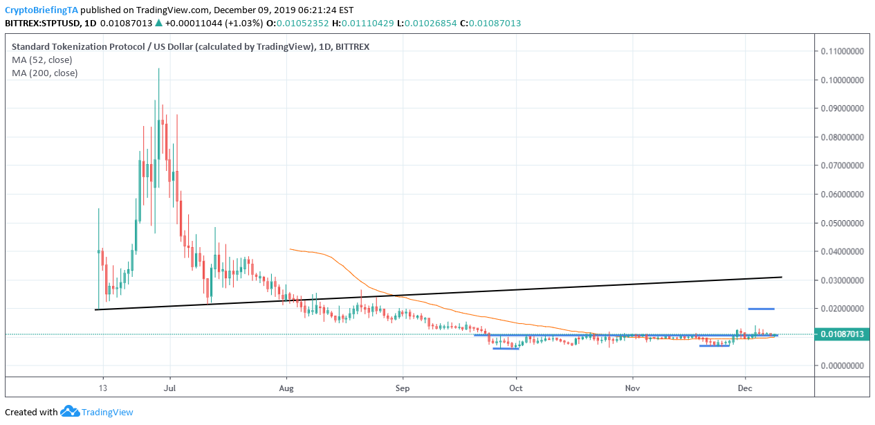 TradingView 12月9日STPT日线图