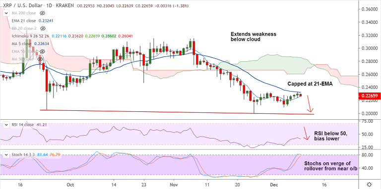 加密货币技术专家：XRP / USD连续四个交易日止跌，在21-EMA处发现强劲阻力插图