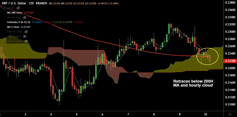 加密货币技术专家：XRP / USD限制在21-EMA，连续第二个交易日走软插图