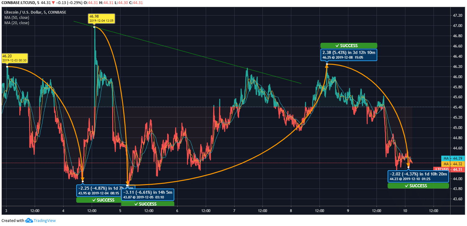 LTC价格分析