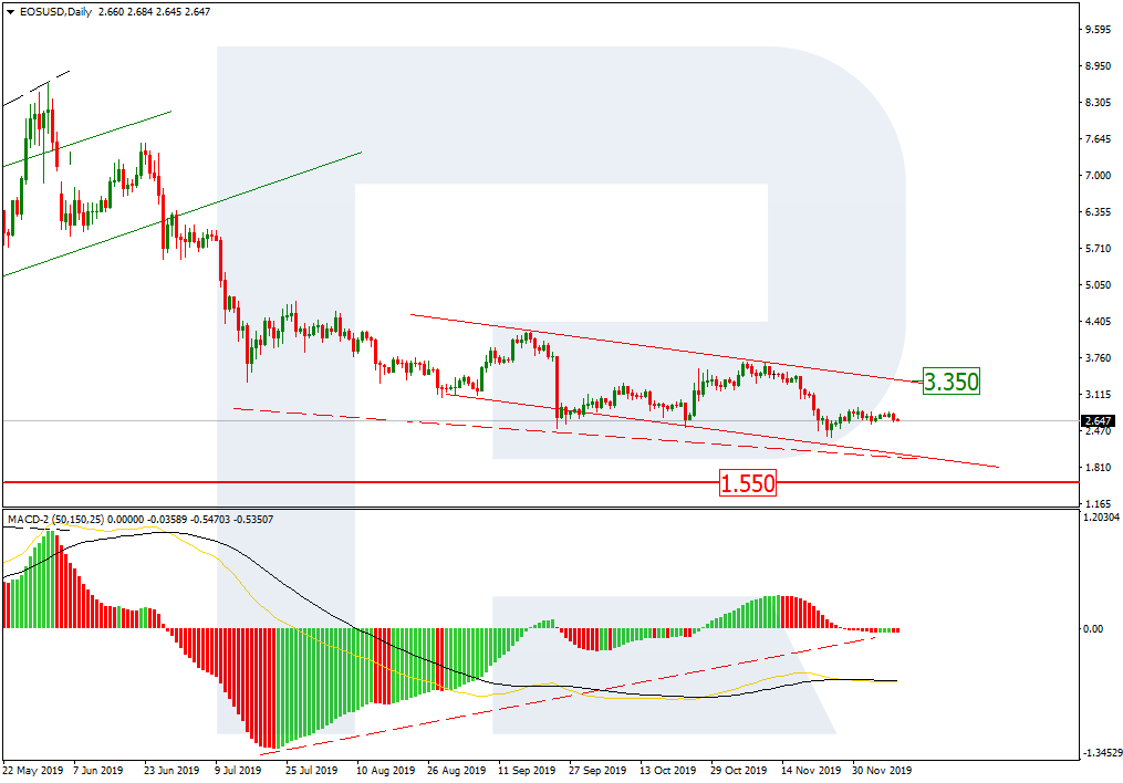 每日EOS / USD