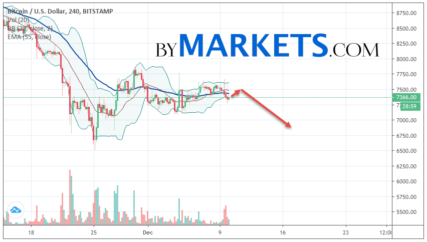 2019年12月11日比特币（BTC / USD）预测和分析