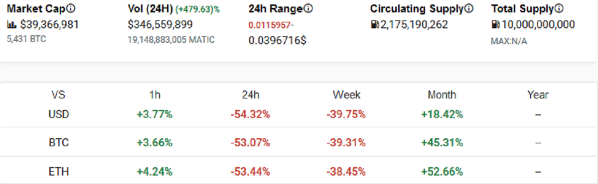 Matic价格下跌了54％，但与Befell ZClassic，Nano或DigiByte相比，损失不算什么插图