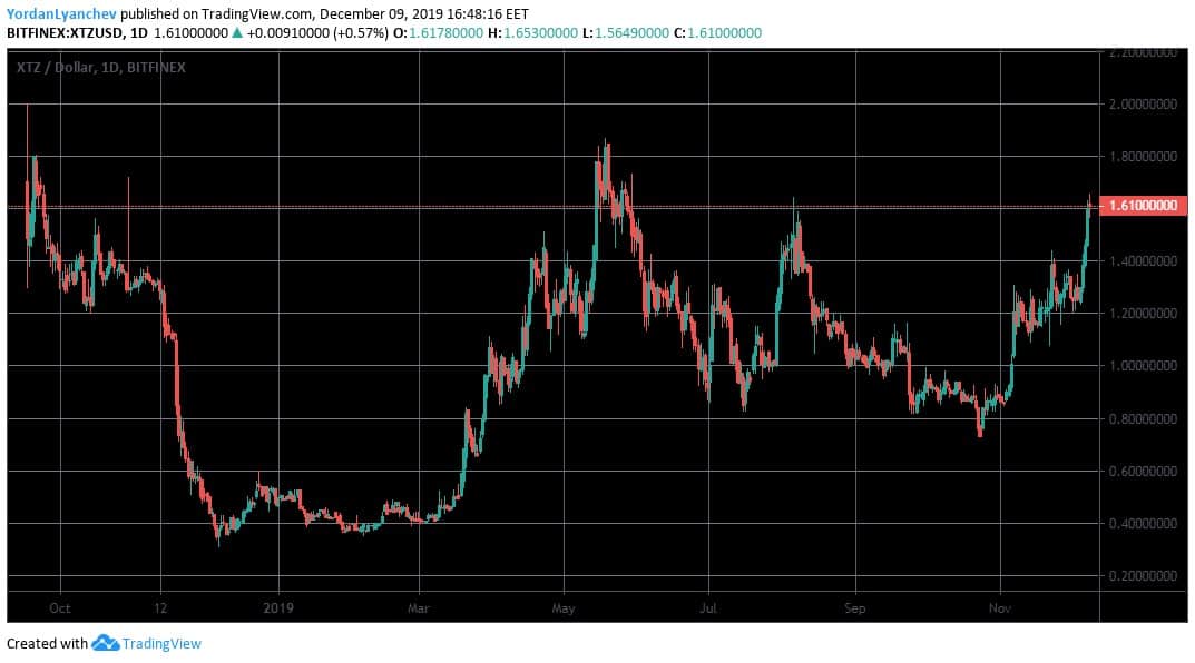 XTZUSD。 Bitfinex1D。资料来源：TradingView