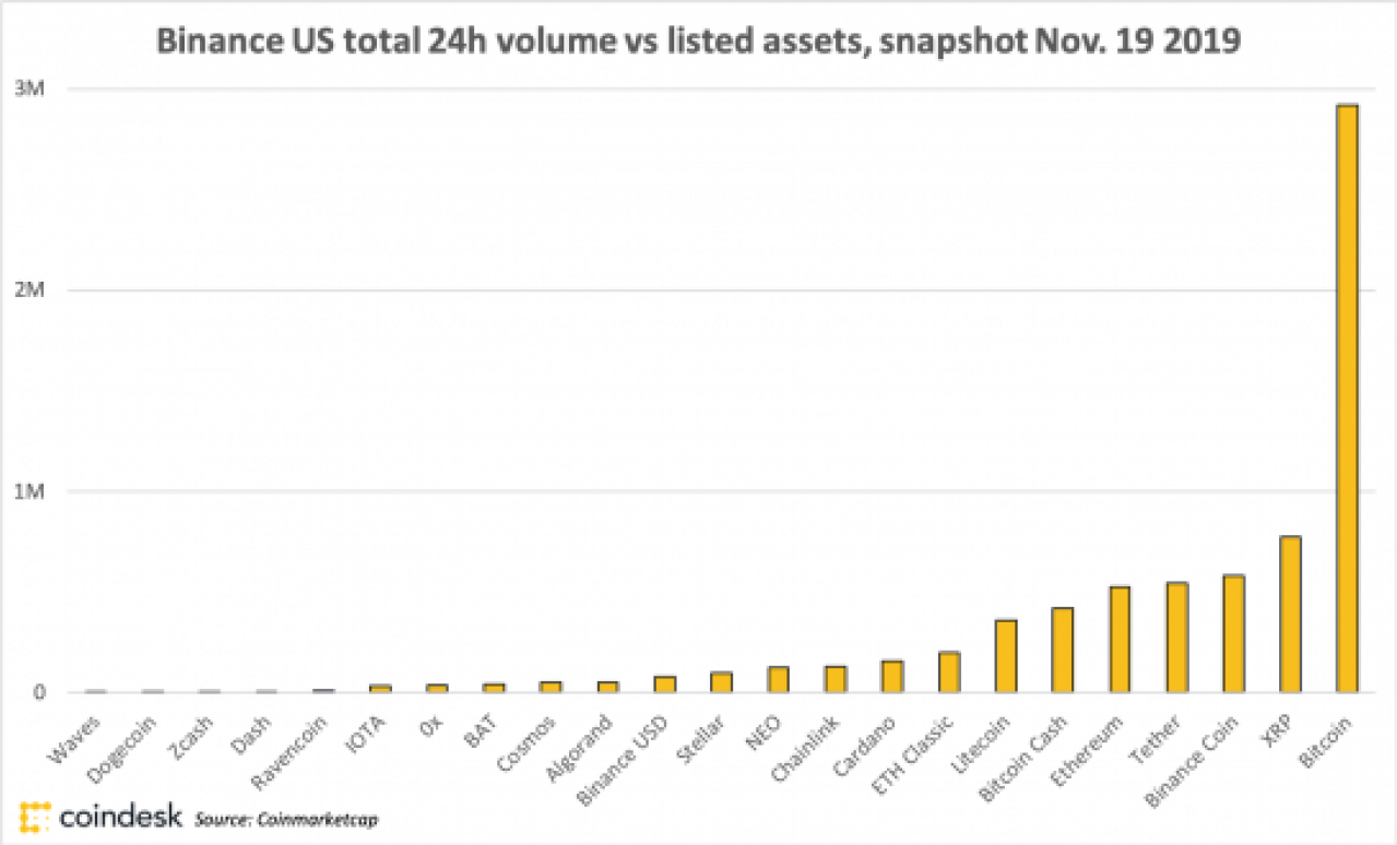 Binance美国上市资产在11月一天中的24小时交易量中; CoinDesk Research