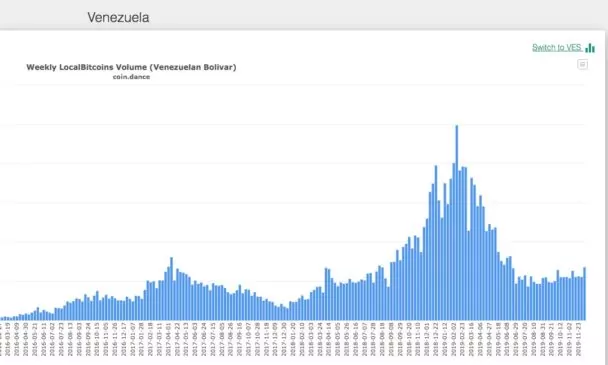委内瑞拉Localbitcoins交易。 