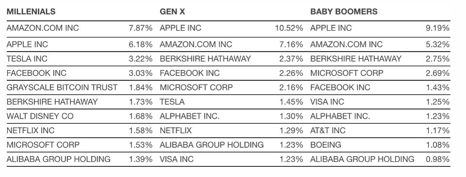 比特币，比特币价格，Netflix，微软，亚马逊，苹果，特斯拉，Facebook，表