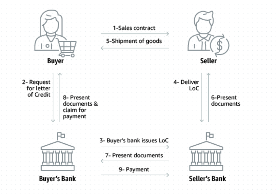 图1.今天的信用证（LoC）流程。