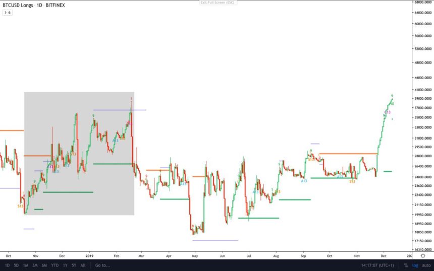 比特币渴望Bitfinex