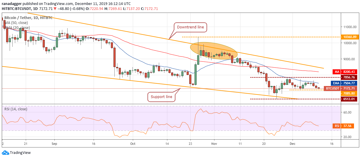 BTC USD每日K线走势图