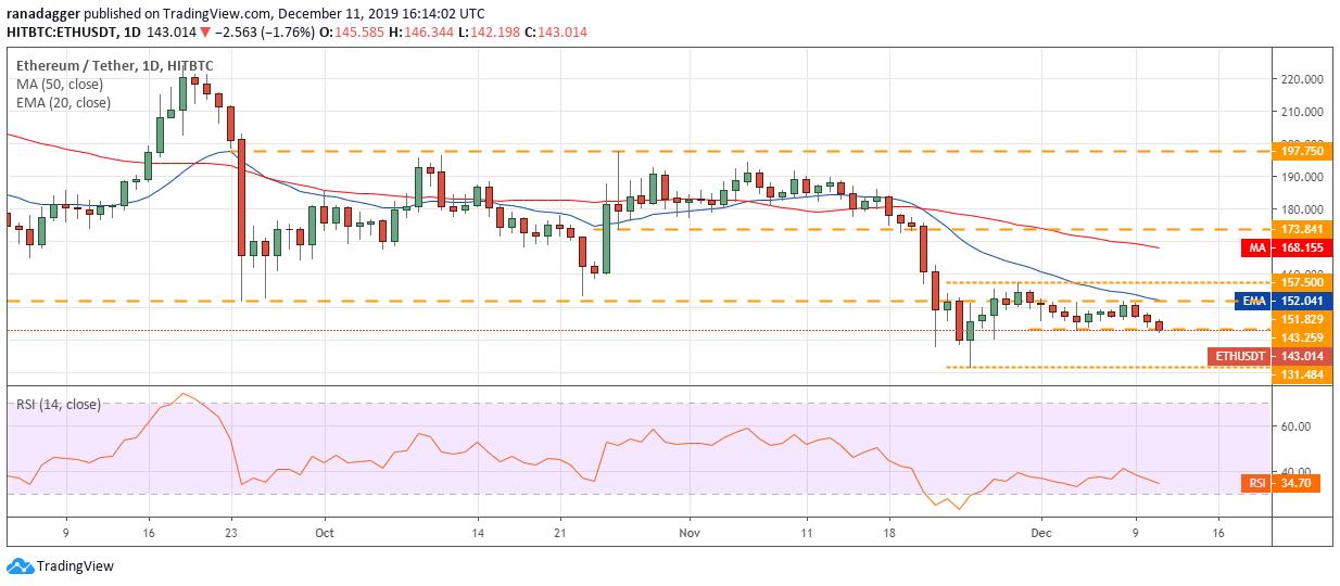 ETH USD日线图