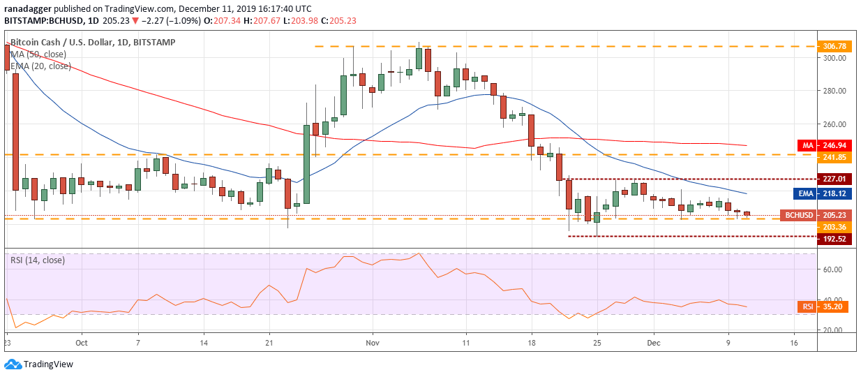 BCH USD每日K线走势图