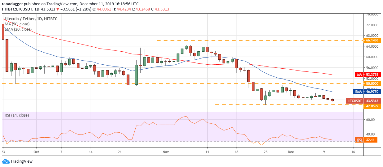 LTC USD每日K线走势图