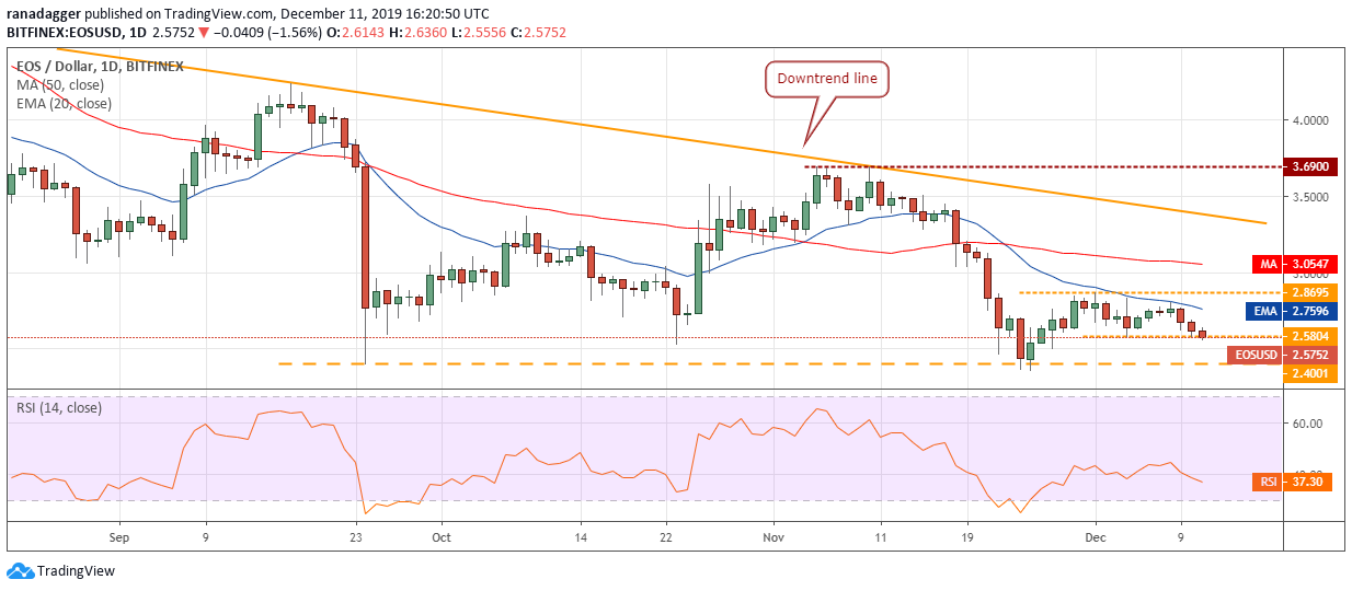 EOS USD日线图