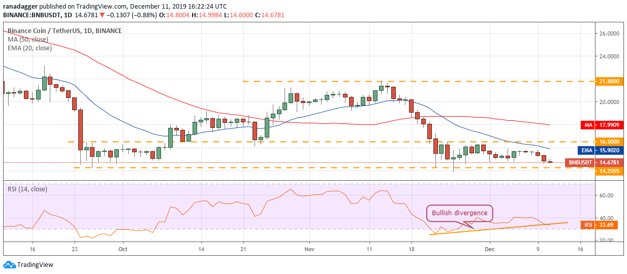 BNB USD每日K线走势图