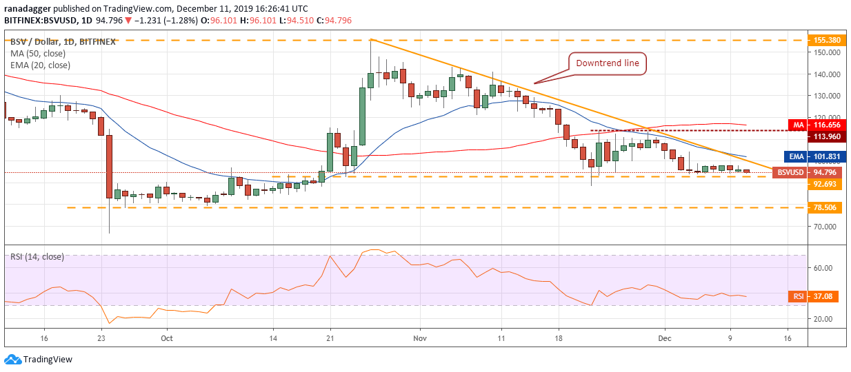 BSV USD每日K线走势图