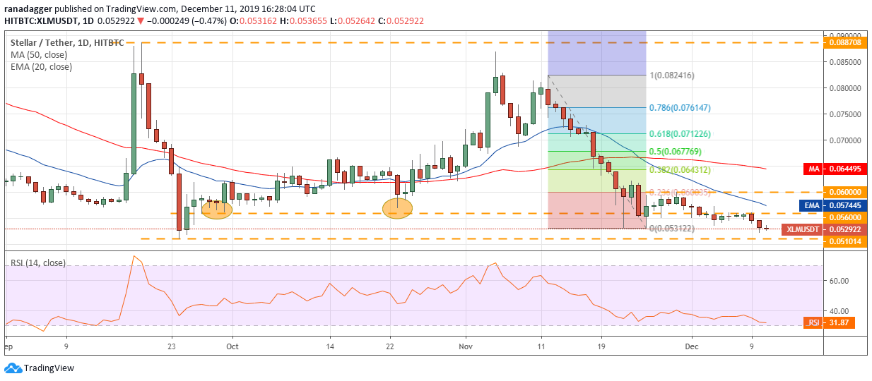 XLM USD每日K线走势图