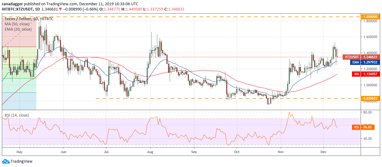 XTZ USD每日K线走势图