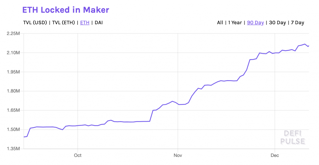 ETH已锁定Maker-DeFi Pulse