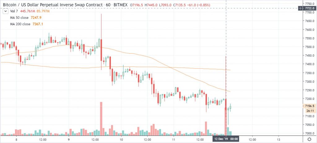 btcusd-1-hour1-1024x462“ class =” wp-image-45307“  data-srcset=” https://0xzx.com/wp-content/uploads/2019/12/btcusd-1-hour1-1024x462.jpg 1024w，https:// //bithub.pl/wp-content/uploads/2019/12/btcusd-1-hour1-1024x462-300x135.jpg 300w，https://bithub.pl/wp-content/uploads/2019/12/btcusd- 1-hour1-1024x462-768x347.jpg 768w“ sizes =”（max-width：1024px）100vw，1024px“> TradingView在BitMEX上的1小时BTC USDK线走势图 

<p>当时在诸如Bitstamp和Coinbase之类的现货证券交易所记录的最高水平是7,298美元。比特币基础（衍生品与现货交易所之间的差额）增加至约150美元。</p>
<p>许多观察家评测说，BitMEX的增长是短暂的，大量购买可能是鲸鱼行动的结果。大多数评测员对BitMEX表达了批评意见：</p>

<p lang=