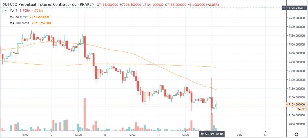 btcusd-kraken-1024x461“ class =” wp-image-45310“  data-srcset=” https://0xzx.com/wp-content/uploads/2019/12/btcusd-kraken-1024x461.jpg 1024w，https:// bithub .pl / wp-content /上传/ 2019/12 / btcusd-kraken-1024x461-300x135.jpg 300w，https://bithub.pl/wp-content/uploads/2019/12/btcusd-kraken-1024x461-768x346。 jpg 768w“ sizes =”（最大宽度：1024px）100vw，1024px“>来自TradingView的Kraken上的1小时BTC美元K线走势图  

<p>交易量之大和使用100倍杠杆的可能性当然会使比特币容易受到此类举动的影响。</p>
<p>迅速增长至7,400美元，导致空头部位的清算价值约为800万美元。此外，当价格朝相反方向移动时，价值近600万美元的债务被清算。</p>
<p>不确定性仍然使比特币汇率保持在7,000美元以上。路障两侧的熊市和牛市的数量似乎越来越多。</p>
<p>在你的任务中，什么时候比特币汇率会爆炸？随时在评测中表达你的意见。</p>
<p>在编辑器中：</p>
<p> 你是否已经订阅了Bithub时事通讯并收到了你的比特币技术分析课程和替代加密货币？你可以从我们网站的主页或以下文章中进行操作：  </p>
<p>Bithub提供的比特币技术分析课程|订阅时事通讯并接收电子书</p>
<p></p>    
       <div class=