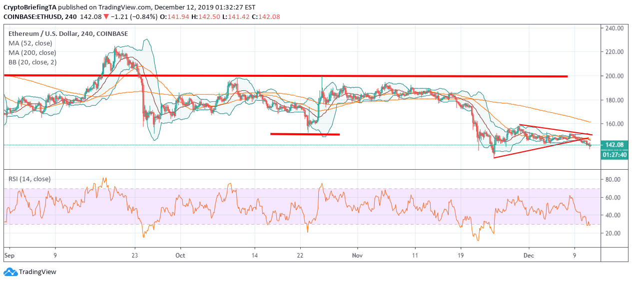 ETH H4K线走势图12月12日通过TradingView