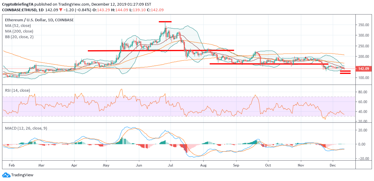 ETH Daily Chart 12月12日通过TradingView