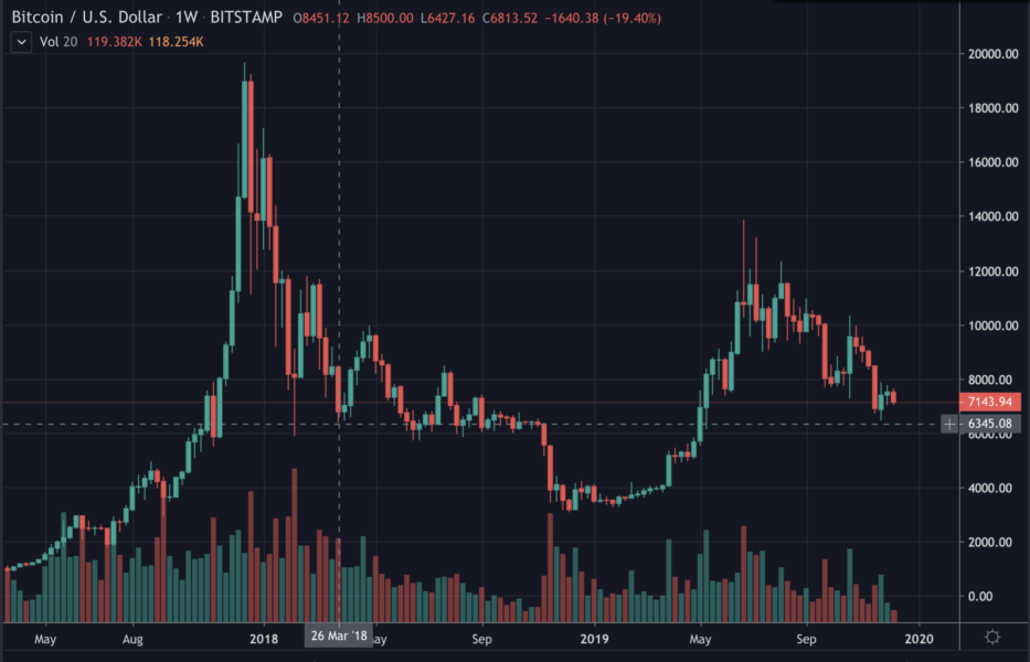 2019年12月每周蜡烛的比特币价格