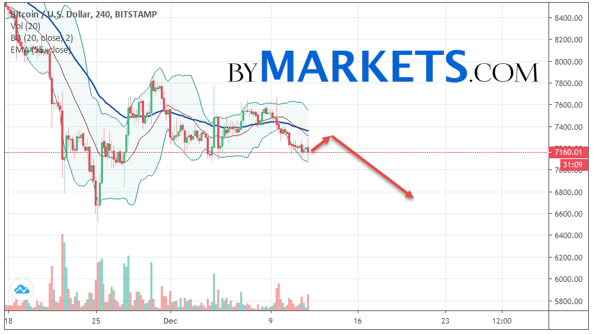 2019年12月13日比特币（BTC / USD）预测和分析