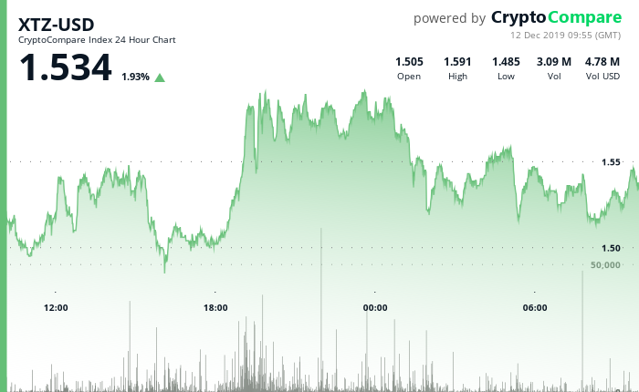 XTZ-USD 24-小时-12 Dec 2019.png