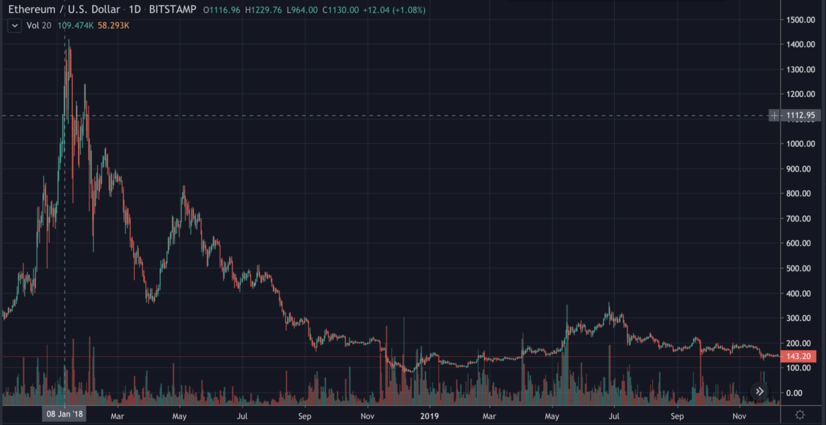 以太坊的每日蜡烛价格，2019年12月