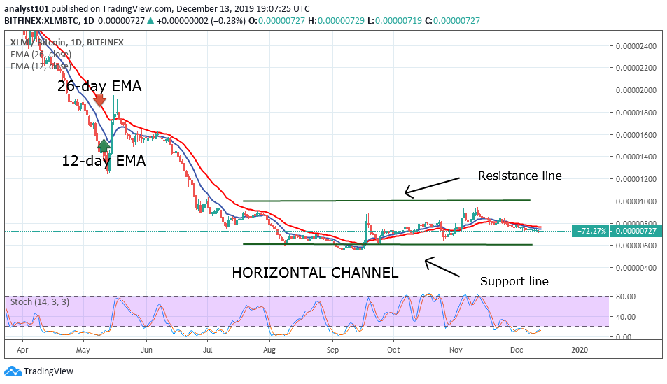 XLM / BTC-每日K线走势图