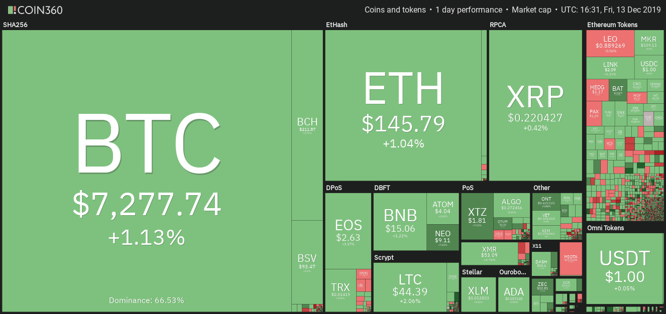 每日加密货币市场表现。资料来源：Coin360