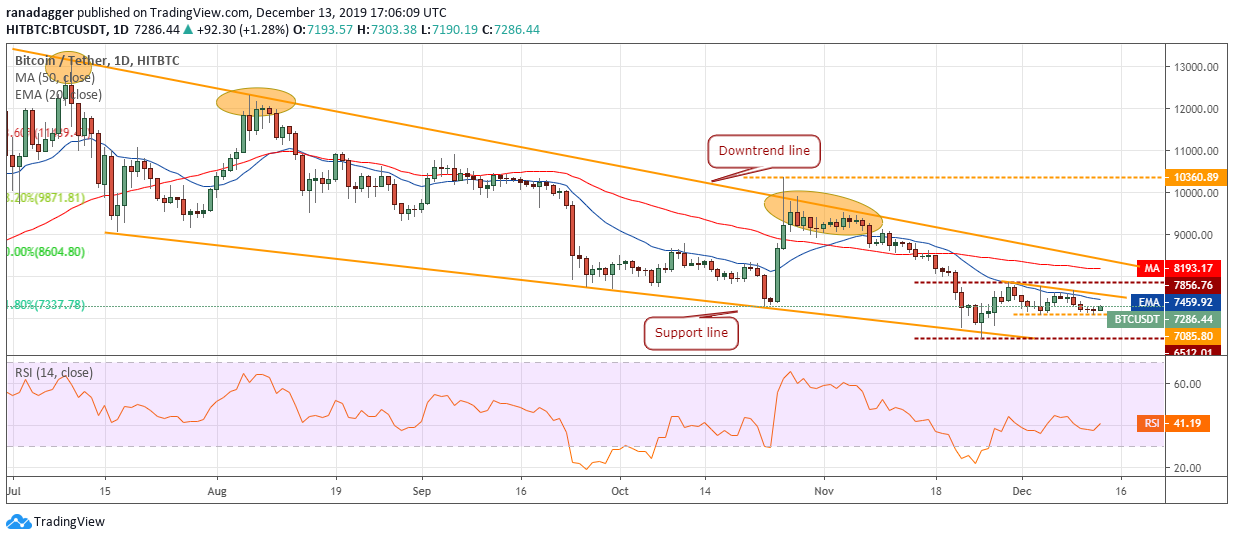 BTC USD每日K线走势图。资料来源：Tradingview