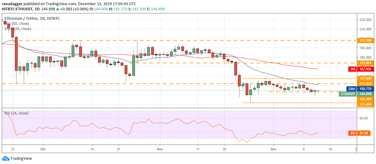 ETH USD日线图。资料来源：Tradingview